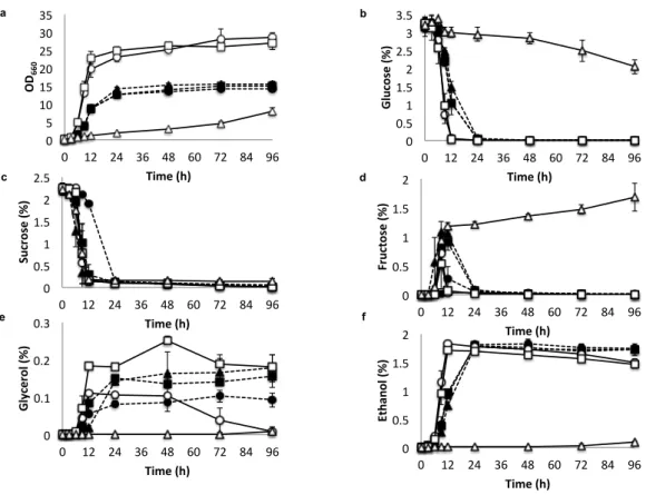Fig. 2.3 Comparison of growth, sugar utilization and metabolite production  of K. marxianus and S
