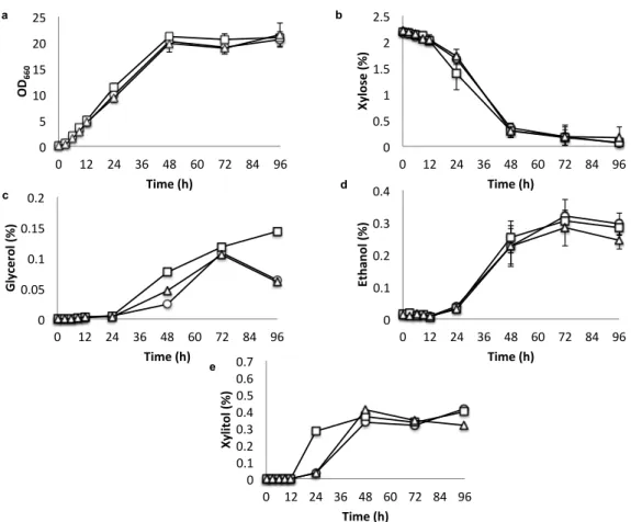 Fig. 2.4 Growth, sugar utilization and metabolite production of K. marxianus  DMKU3-1042  and  its  disrupted  mutants  in  liquid  YPX