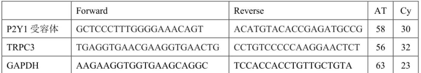 表 2 本研究に使用したプライマーと PCR 条件