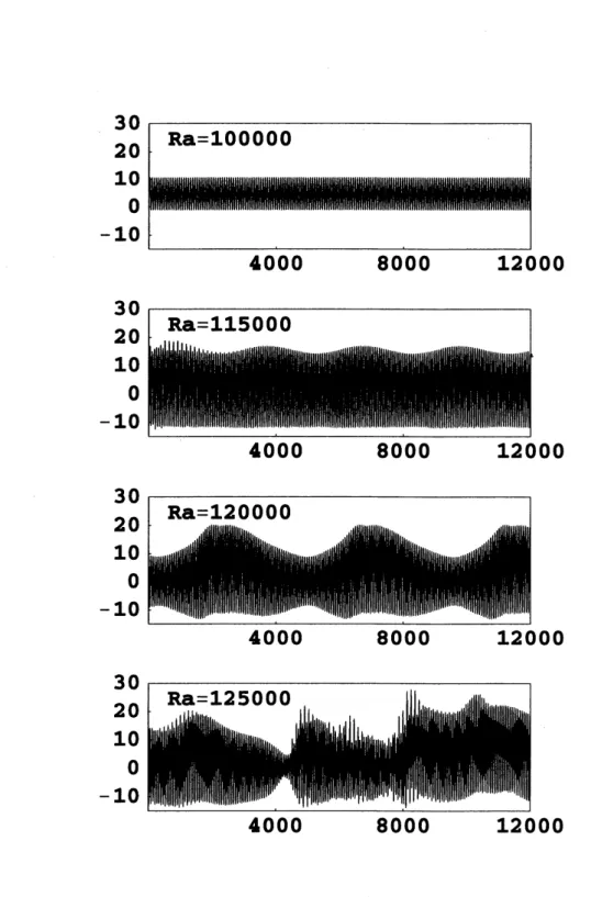 図 5: 局所速度場の時間変動 : $\Gamma_{x}=3.0,$ $\Gamma_{y}=1.5,$ $Pr=6.\mathrm{o}$ ; 横軸は時間 [ $10_{\tau]}$ , 縦軸は垂直