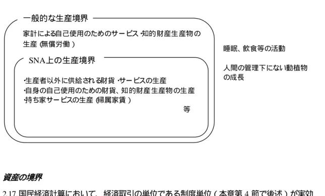 図表 1  一般的な生産境界、SNA 上の生産境界  資産の境界  2.17. 国民経済計算において、経済取引の単位である制度単位（本章第 4 節で後述）が実効 的な所有権を行使し、そこから利益を得られるような立場にあれば、資産の境界内に あると位置付けられ、 JSNA もこの考え方を踏まえて、貸借対照表等を記録している。 JSNA 上、資産は大きく「金融資産」と「非金融資産」に分かれ、後者はさらに、生産 過程によって生み出された機械設備や建物、知的財産生産物等の「生産資産」と、生 産過程によって生み出され