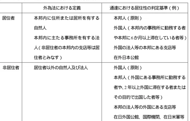 図表 2  国際収支統計における居住者、非居住者の定義  外為法における定義 通達における居住性の判定基準（例） 居住者 本邦内に住所または居所を有する 自然人 本邦内に主たる事務所を有する法 人 （非居住者の本邦内の支店等は居 住者とみなす） 本邦人（原則） 外国人（本邦内の事務所に勤務する者や本邦に 6 か月以上滞在している者等）外国の法人等の本邦にある支店等在外日本公館 非居住者 居住者以外の自然人及び法人 外国人（原則） 本邦人（外国にある事務所に勤務する 者や、 2 年以上外国に滞在する者または 