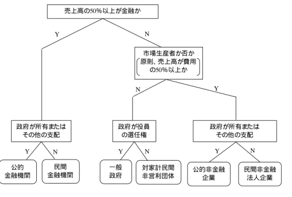 図表 4  JSNA における政府諸機関の制度部門分類の考え方（概要）  金融機関、非金融機関の区分 2.55. 売上高の 50％以上が、①金融仲介活動、または、②補助的金融活動による機関は、金 融機関に分類する。それ以外は非金融機関に分類する。 市場性の有無 2.56