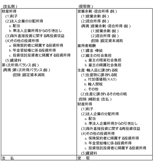 図表 7  第 1 次所得の配分勘定  雇用者報酬（ Compensation of Employees）  3.20. 「雇用者報酬」は、生産活動から発生した付加価値のうち、労働を提供した雇用者 （ employees）への分配額を指すもので、第 1 次所得の配分勘定では、家計部門の受取 にのみ計上される。雇用者とは、市場生産者・非市場生産者を問わず、 JSNA 上のあら ゆる生産活動に従事する就業者のうち、個人事業主と無給の家族従業者を除くすべて の者であり、法人企業の役員、特別職の公務員、議員等も含ま
