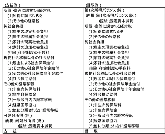 図表 11  所得の第 2 次分配勘定 