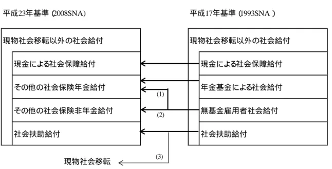 図表 14  現物社会移転以外の社会給付 