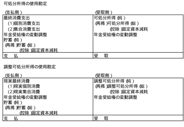 図表 18  所得の使用勘定 