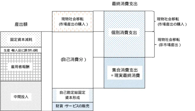 図表  19  一般政府の最終消費支出 