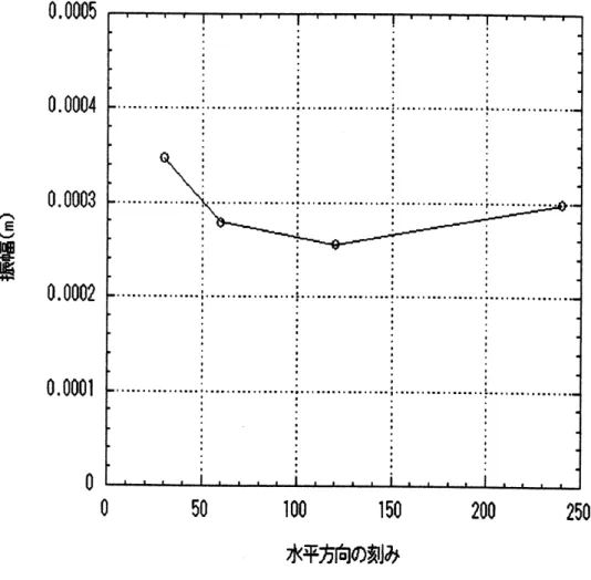 図 4 水平方向の刻みと波の振幅の関係 $(16.630_{\mathrm{g}})$