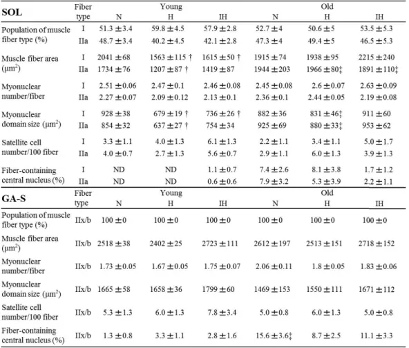 Table 2 Muscle fiber properties in each experimental group. 