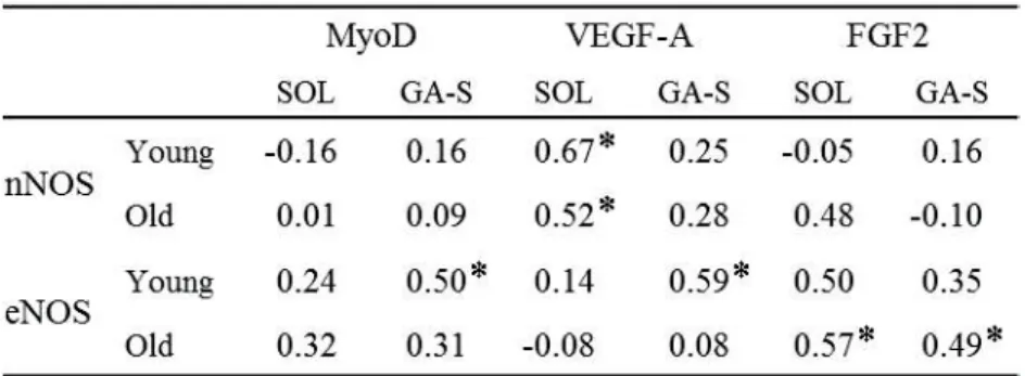 Table 3 Pearson's correlation coefficients between each factor.   