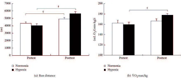 Figure  3  Changes  in  run  distance  (a)  and  maximal  oxygen  consumption  (VO2max)  (b)  in  the  incremental  exercise  test  under  normoxia  for  the  normoxic  training  group  (white  bar)  and  the   Significant difference versus pretest (  &lt;