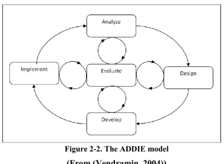 Figure 2-2. The ADDIE model  (From (Vendramin, 2004)) 