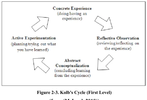 Figure 2-3. Kolb's Cycle (First Level)  (from (McLeod, 2010)) 