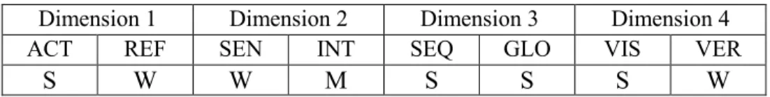 Table 3.2. Classification of learning styles on the basis of user preference  Dimension 1  Dimension 2  Dimension 3  Dimension 4 