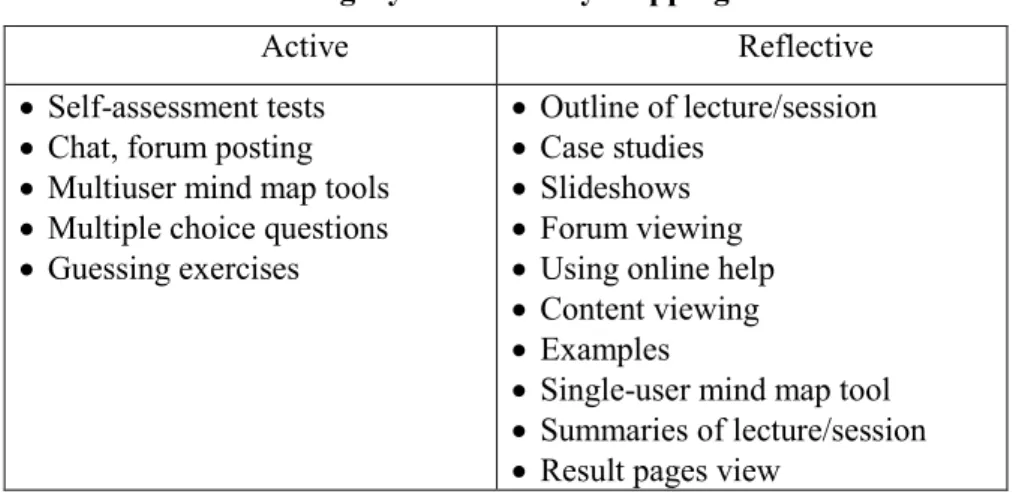 Table 3.4. Learning styles to Activity mapping for ACT/REF 