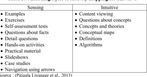 Table 3.7. Learning styles to Activity mapping for SEN/INT 