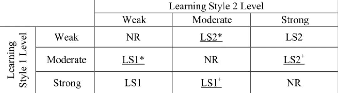 Table 3.8. Recommendation matrix for a given learning style dimension i  Learning Style 2 Level 