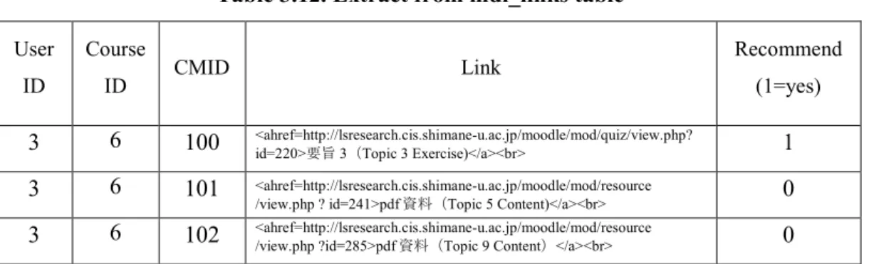 Table 3.12. Extract from mdl_links table  User  ID  Course ID  CMID  Link  Recommend (1=yes)  3  6  100  <ahref=http://lsresearch.cis.shimane-u.ac.jp/moodle/mod/quiz/view.php? 
