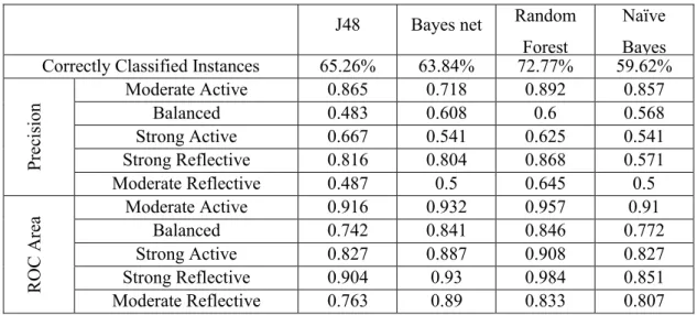 Table 4.1. Performance in ACT/REF dimension  J48  Bayes net  Random 