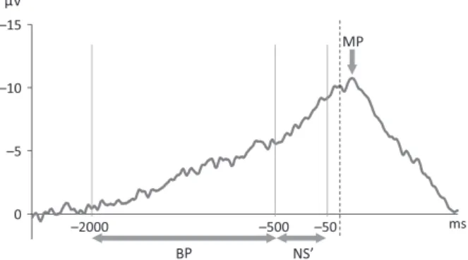 Figure 1 Components of the MRCP. The dotted vertical line shows the onset of the EMG.