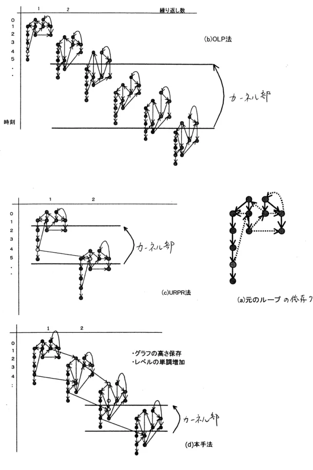 図 4 $\mathrm{S}\mathrm{P}$ 法の適用