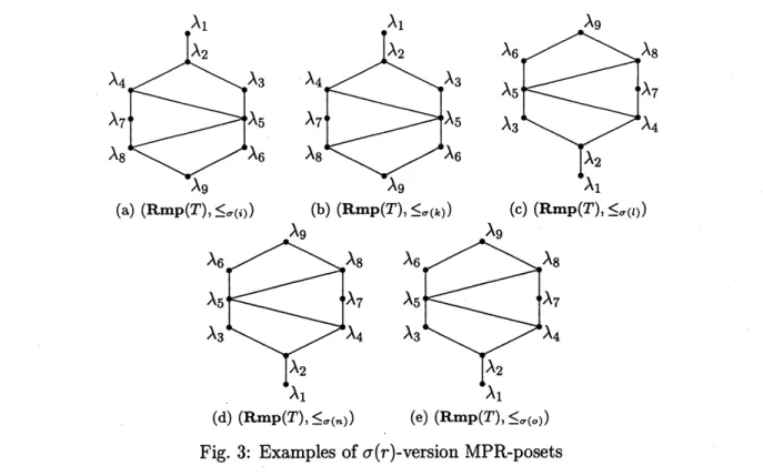 Fig. 3: Examples of $\sigma(r)$ -version MPR-posets