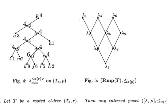 Fig. 4: $\lambda_{\min}^{<\sigma(r)}>$ on $(T_{a},p)$ Fig. 5: $(\mathrm{R}\mathrm{m}\mathrm{p}(\tau), \leq_{\sigma(p)})$