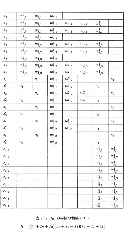 表 1: $T(f_{0})$ の男性の希望リスト