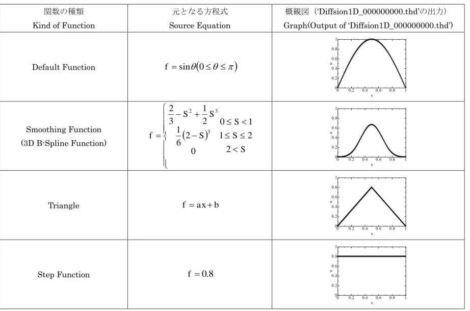 表 ：検証 用いた関数 Function used for verification  