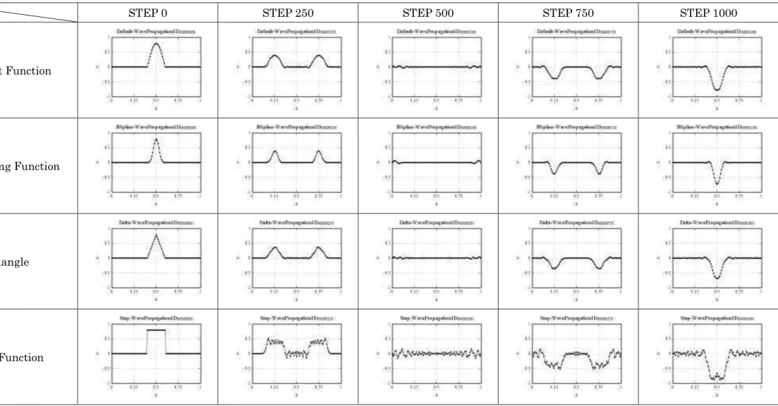 表 ：各 テップ け グ フ形状 比較 Comparison of shape in graph in each step  
