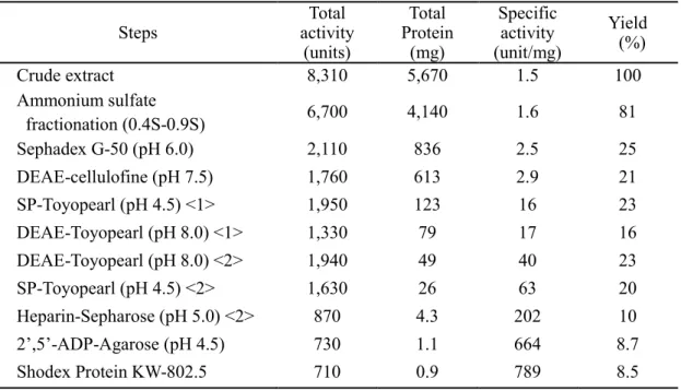 Table 3  Purification of RNase Aa from starfish ovary (1 kg) 