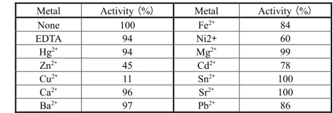 Table 4  Effect of divalent cations and EDTA on the enzymatic activity of RNase Aa  Metal Activity  ( % )  Metal Activity  ( % ) 
