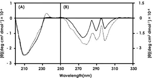 Fig. 16  CD spectra of RNase Aa and RNase Phyb 20)  at pH 5.0 