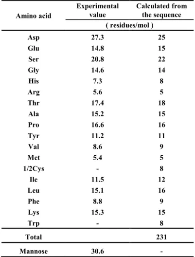 Table 5  Amino acid composition neutral sugerr contents of RNase Aa 
