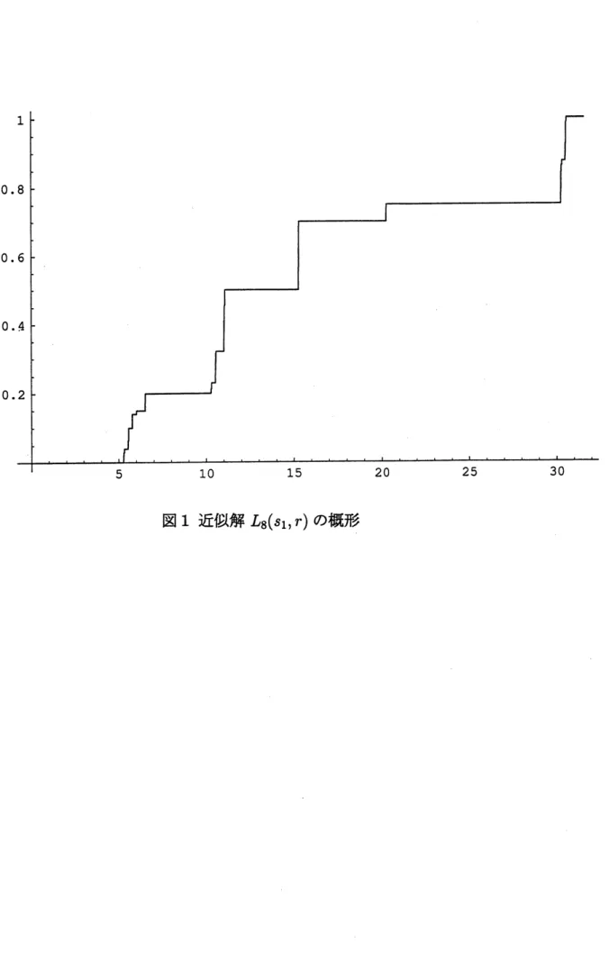 図 1 近似解 $L_{8}(s_{1}, r)$ の概形