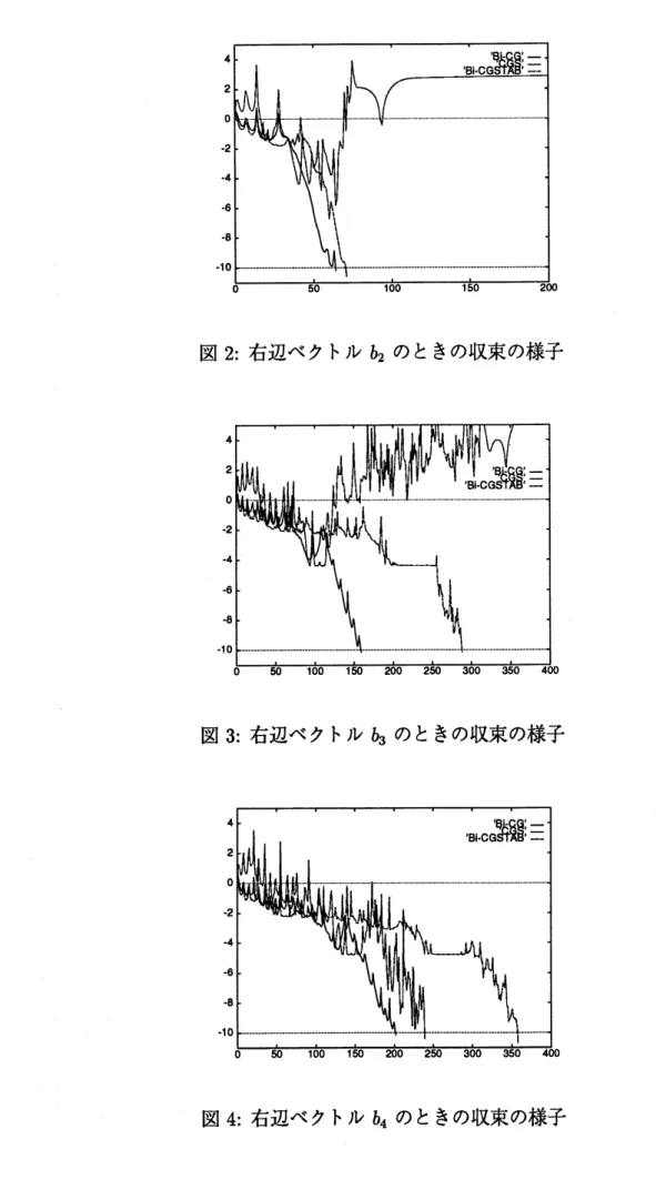 図 2: 右辺ベクトル $b_{2}$ のときの収束の様子