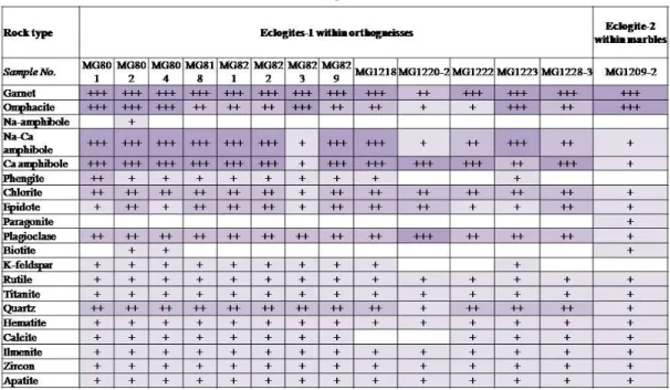 Table 3.1. Representative mineral assemblage of eclogites-1 and eclogites-2. +++, rich;  ++, common; +, poor