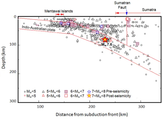 Fig. 1.6 Cross section of earthquakes location against subducting plate vs. depth and distance  from subduction front (modified from Aydan 2009) 