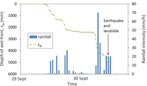 Fig.  3.2  Infiltration analysis result showing depth of the wet front (z w ) development during  the 40 hours before the earthquake 