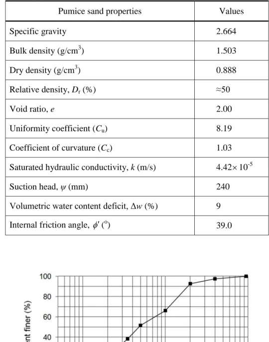 Table 3.2 Pumice sand properties obtained from in-situ measurement and laboratory tests 