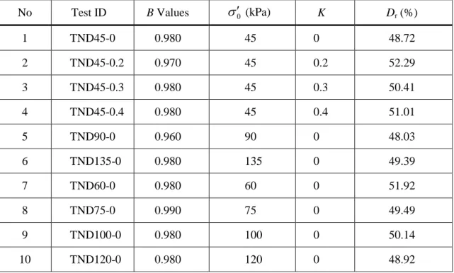 Table 3.3 Summary of CTX tests conducted during this study. 