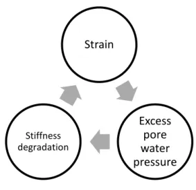 Fig. 3.4 Calculation scheme of strain, excess pore pressure and stiffness degradation 