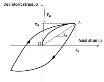 Fig. 3.5 Typical stress-strain loop of the cyclic triaxial test 