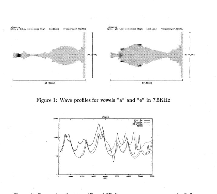 Figure 1: Wave profiles for vowels ” $\mathrm{a}$ ” and ” $\mathrm{e}$