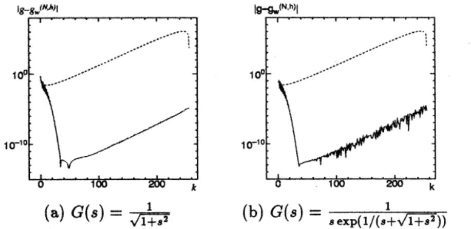 Fig. 3: Absolute error of the Inversion of the Laplace Transform: $g_{w}^{(N,h)}( \frac{2\pi k}{Nh}),$ $N=512,$ $h=0.125$