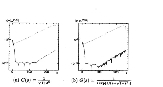 Fig. 4: Absolute error of the Inversion of the Laplace Transform: $g_{w}^{(N,h}() \frac{2\pi k}{Nh})$ using $w_{2},$ $N=512$ ,