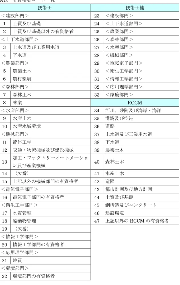 表 資格者コ 覧 術士 術士補 建設部門 23  建設部門 土質 び基礎 24  水遈部門 土質 び基礎 外 資格者 25  農業部門 水遈部門 26  森林部門 水遈 び 業用水遈 27  水産部門 水遈 28  機械部門 農業部門 29  電気電子部門 農業土木 30  衛生 学部門 農村環境 31  情報 学部門 森林部門 32  応用理学部門 森林土木 33  環境部門 林業 RCCM  水産部門 34  河川 砂防 び海岸 海洋 水産土木 35  港湾 び空港 10  水産水域環境 36  遈路 
