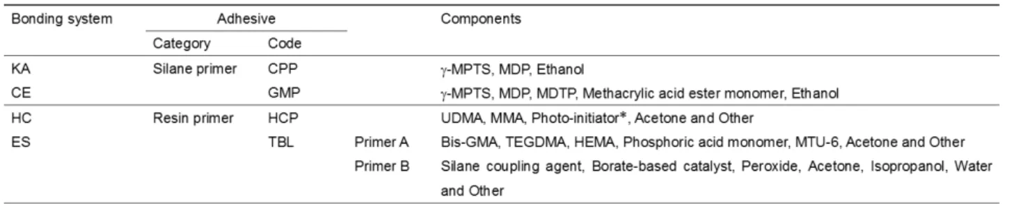 Table 2 Adhesives used and the components for each bonding system 