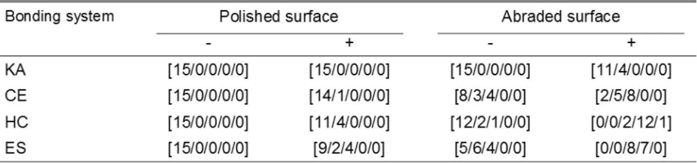 Table 4 Fracture type of bonded specimens with and without adhesives (category: [0/1/2/3/4])